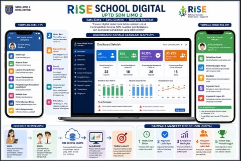 Tingkatkan Pelayanan, UPTD SDN Limo 2 Rilis RISE School Digital